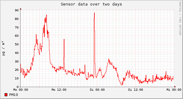 Sensor data over one day