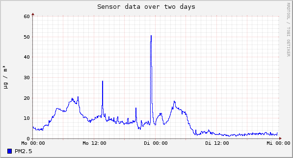 Sensor data over one day