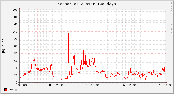 Sensor data over one day