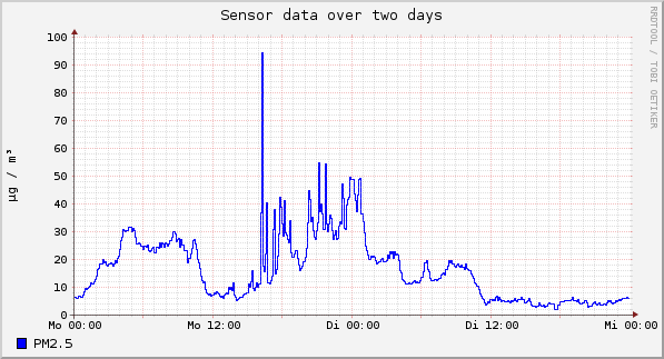 Sensor data over one day