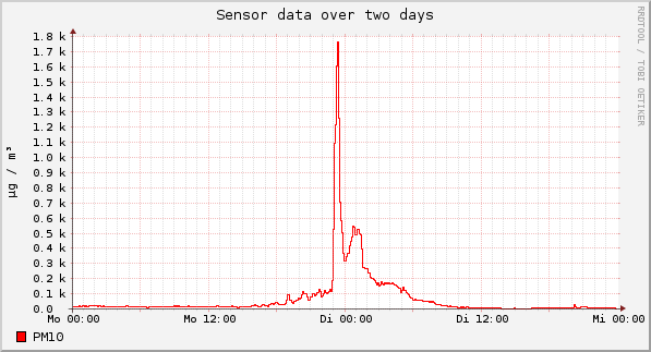Sensor data over one day