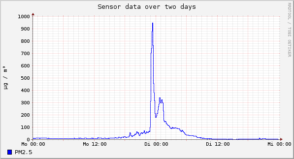 Sensor data over one day