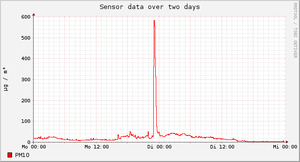 Sensor data over one day