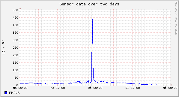 Sensor data over one day