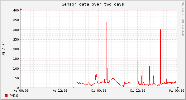 Sensor data over one day