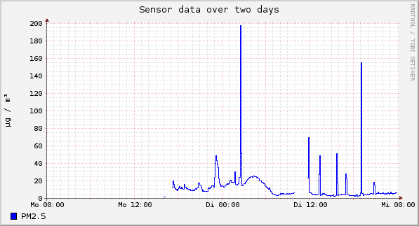 Sensor data over one day