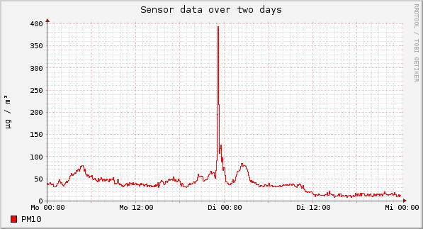 Sensor data over one day