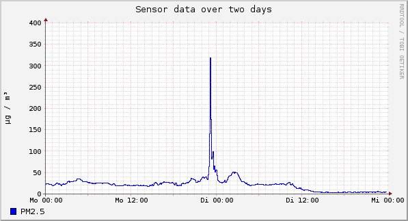 Sensor data over one day