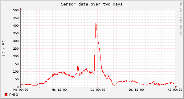 Sensor data over one day