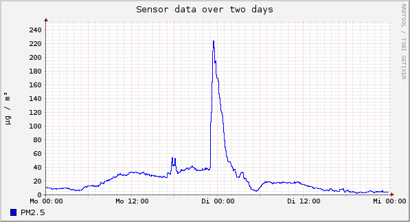 Sensor data over one day