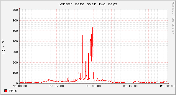 Sensor data over one day