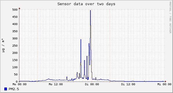 Sensor data over one day