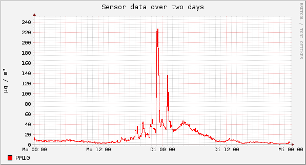 Sensor data over one day