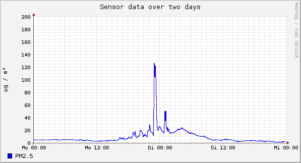 Sensor data over one day