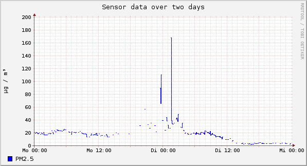 Sensor data over one day
