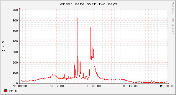 Sensor data over one day