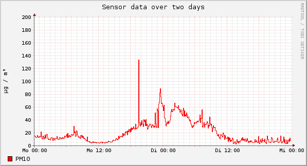 Sensor data over one day