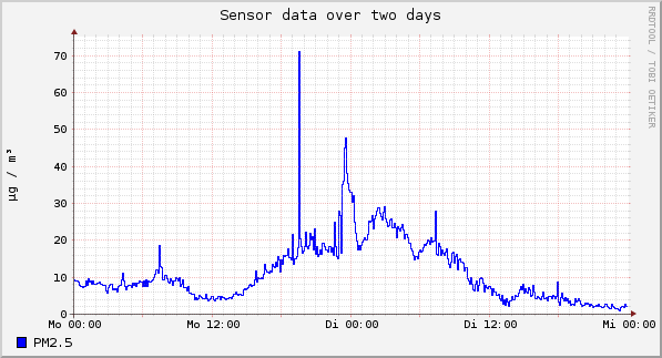 Sensor data over one day