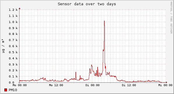 Sensor data over one day