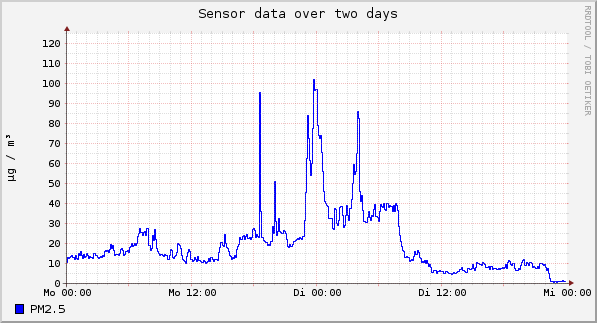 Sensor data over one day