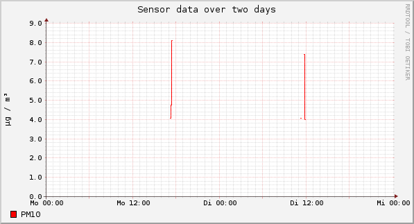 Sensor data over one day