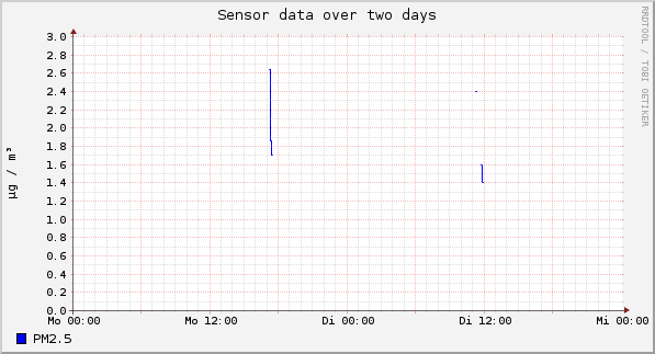 Sensor data over one day