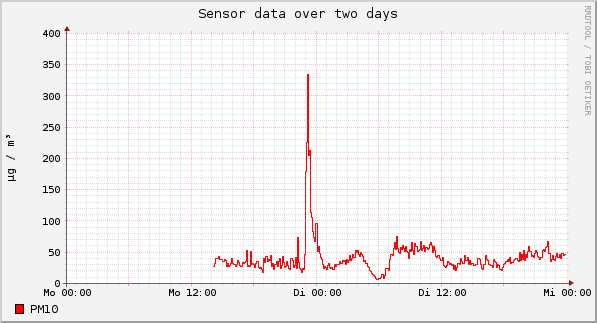 Sensor data over one day