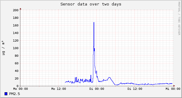 Sensor data over one day
