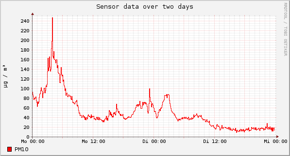 Sensor data over one day