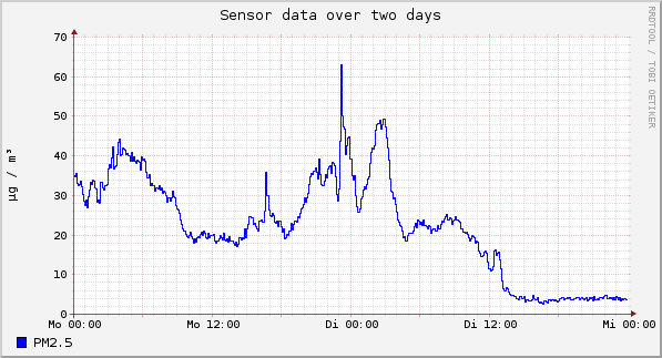 Sensor data over one day