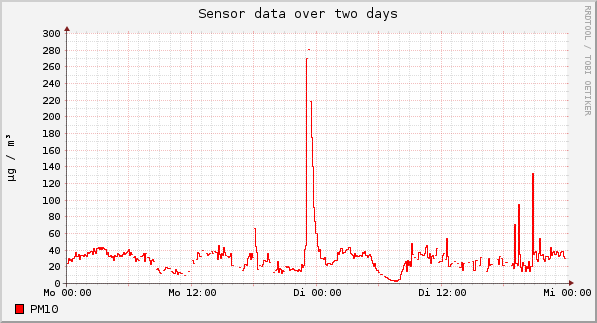 Sensor data over one day
