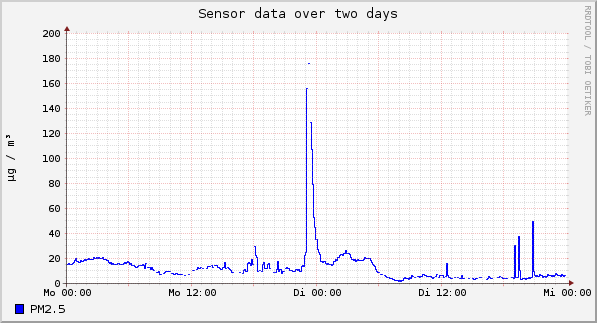 Sensor data over one day