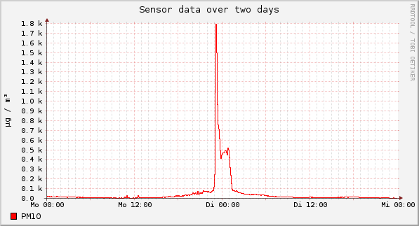 Sensor data over one day