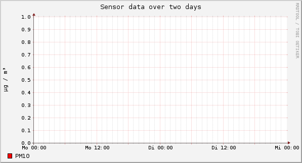 Sensor data over one day