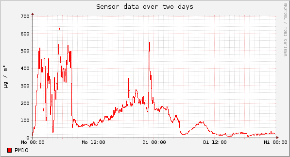 Sensor data over one day