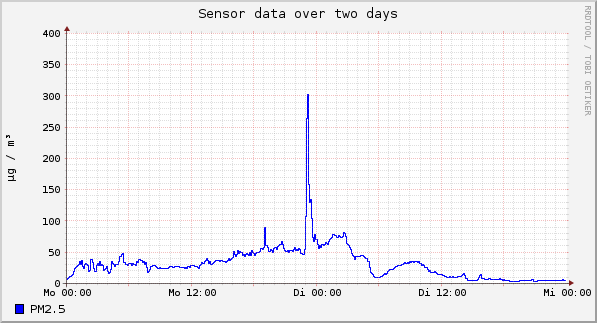 Sensor data over one day