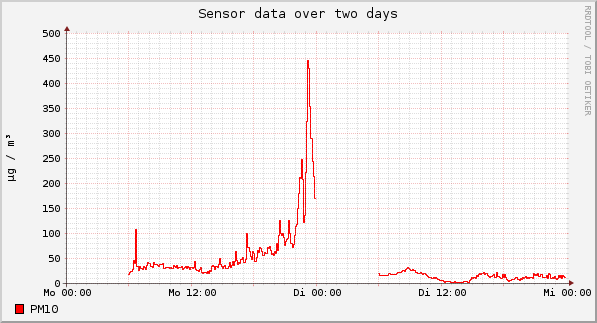 Sensor data over one day
