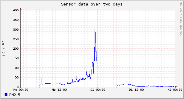Sensor data over one day