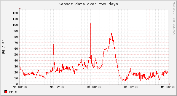 Sensor data over one day