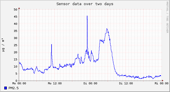 Sensor data over one day