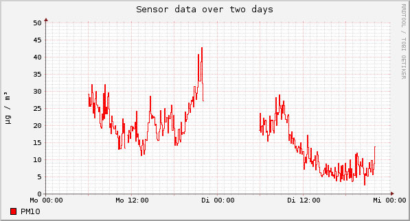 Sensor data over one day
