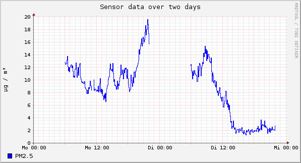 Sensor data over one day