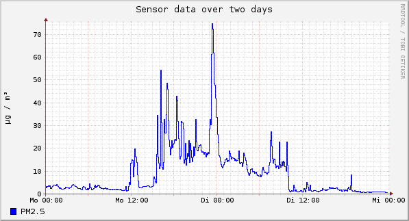 Sensor data over one day