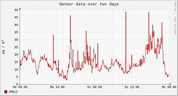 Sensor data over one day