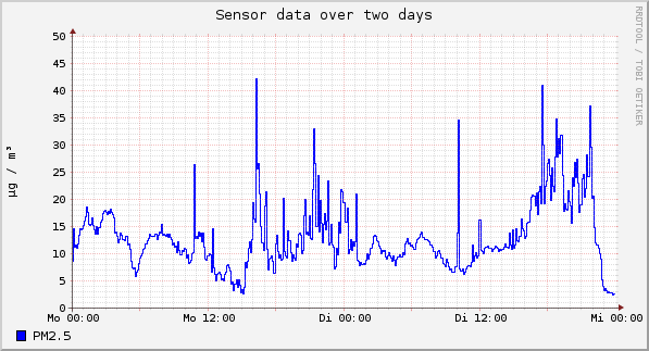 Sensor data over one day