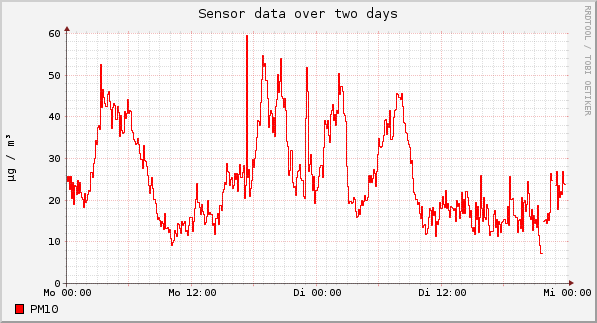 Sensor data over one day