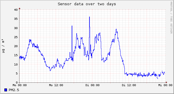 Sensor data over one day