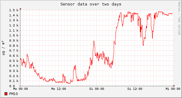 Sensor data over one day