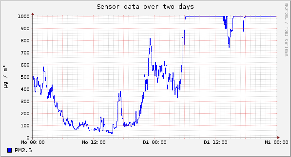 Sensor data over one day