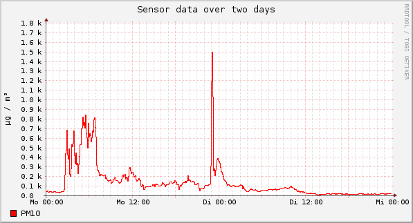 Sensor data over one day